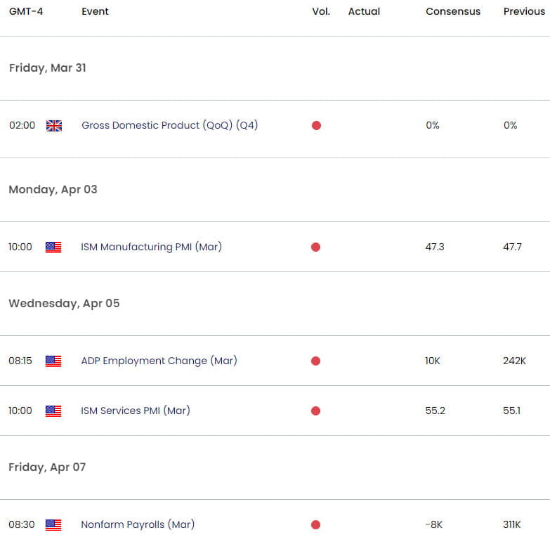 UK US Economic Calendar - GBP USD Key Data Releases - Sterling Weekly Event Risk