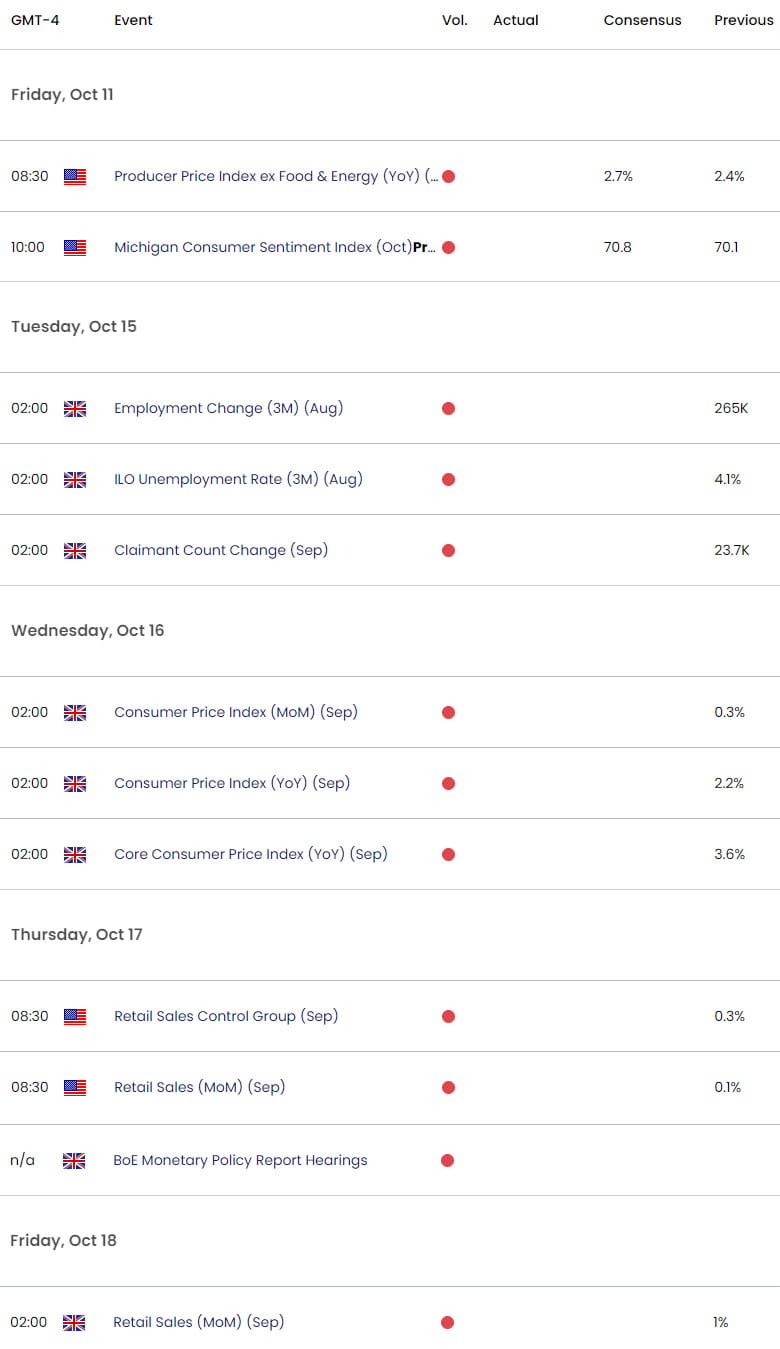 UK US Economic Calendar - GBPUSD Key Data releases- GBP USD Technical outlook-10-10-2024