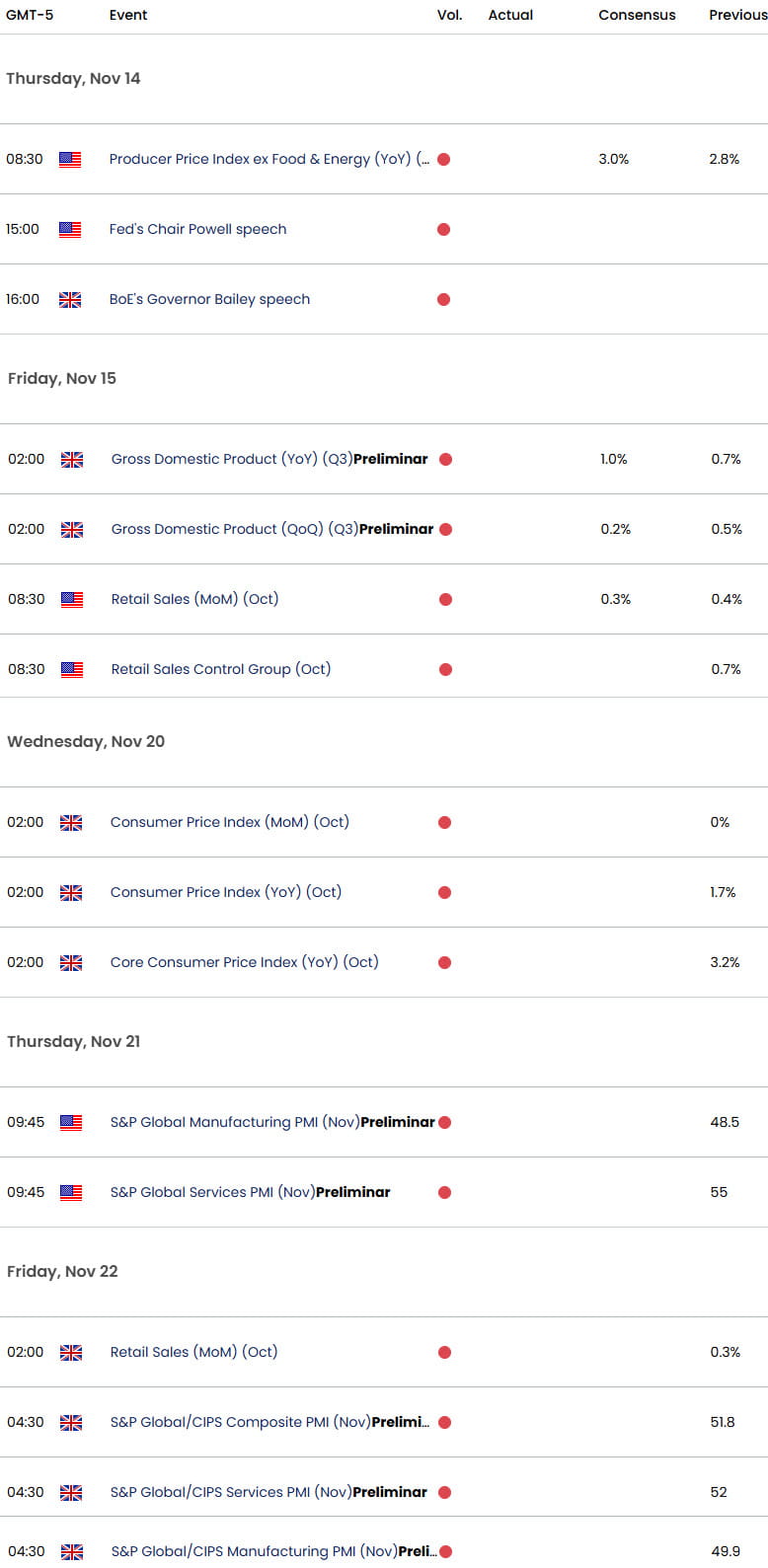 UK US Economic Calendar-GBP USD Data Releases- GBPUSD Weekly Event Risk-11-14-2024