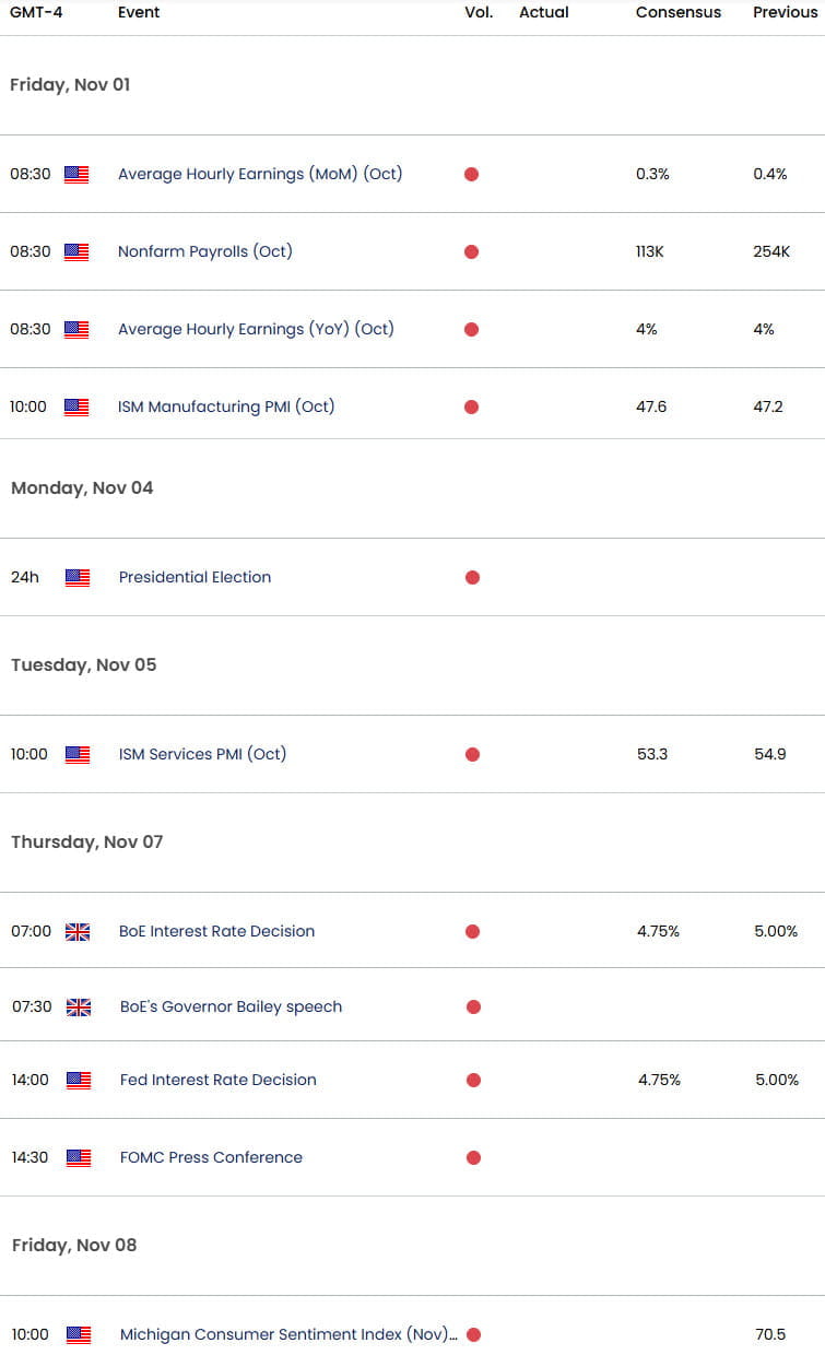 UK US Economic Calendar-GBP USD Data-Sterling Event Risk- FED-BoE-NFP-Elections-10-31-2024