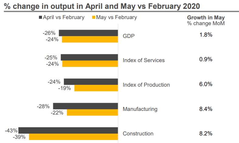 Chart showing the change in output of primary drivers of UK GDP in 2020