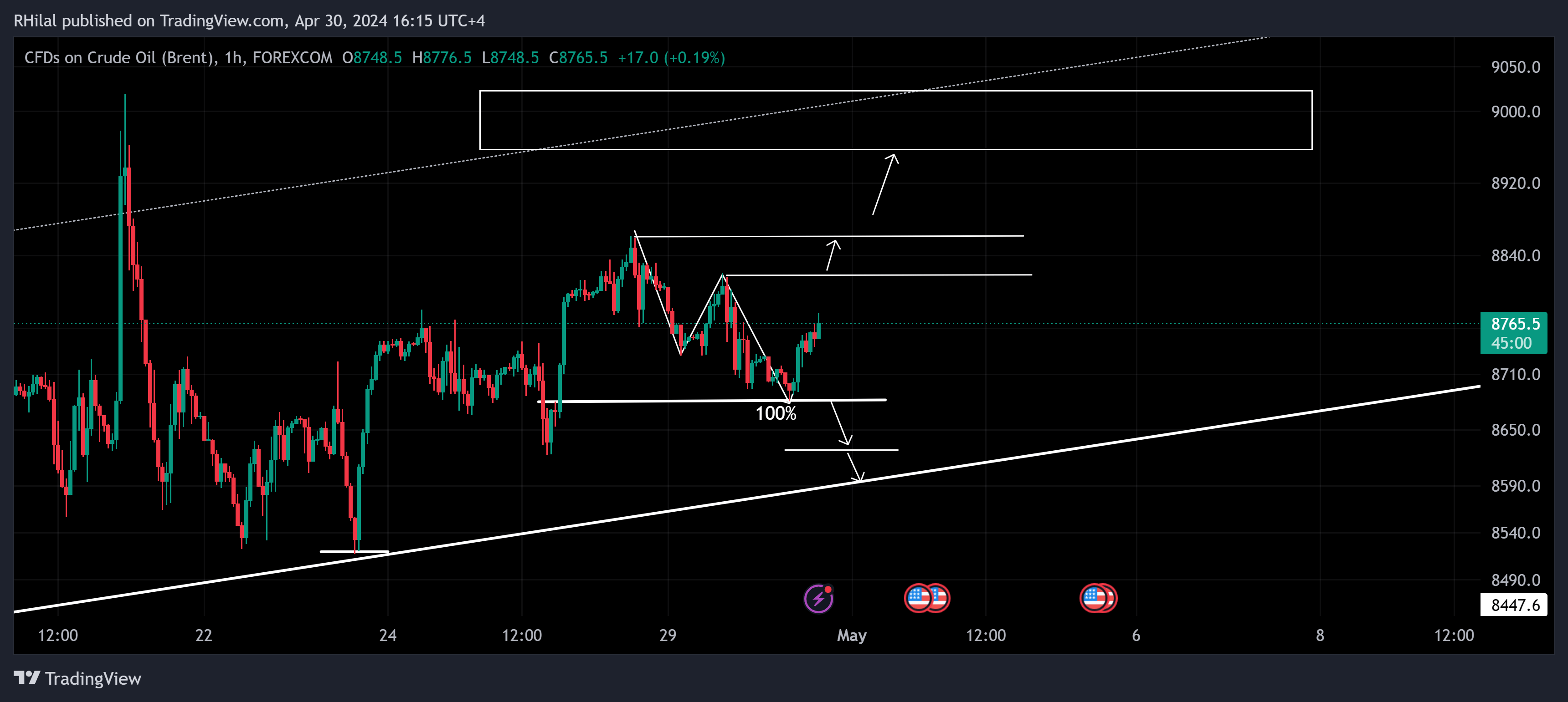 WTI Crude Oil - UKOIL