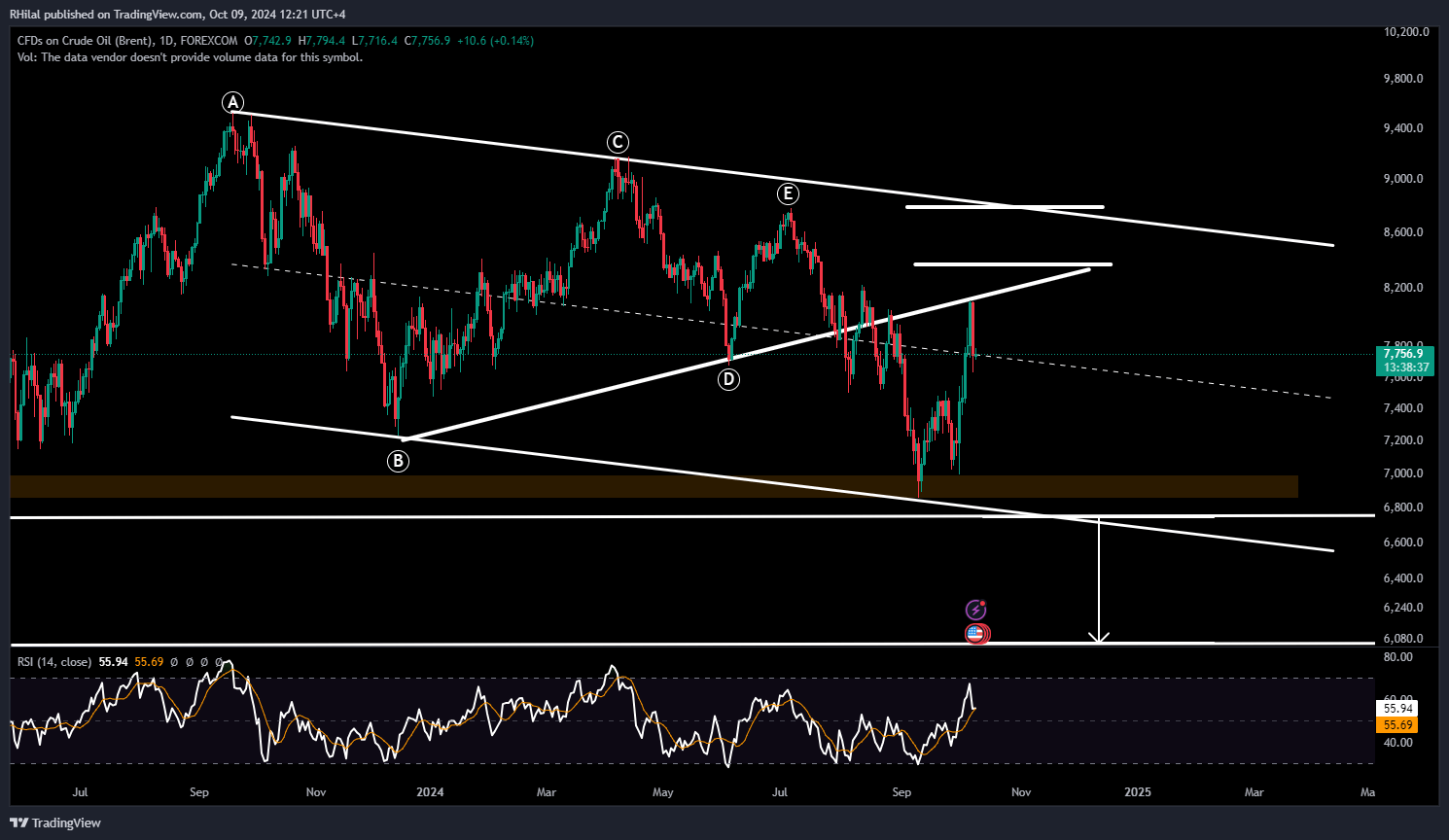 Crude Oil Outlook: UKOIL_2024-10-09_12-21-22