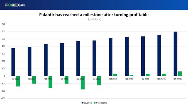 Palantir has reached a milestone since turning profitable