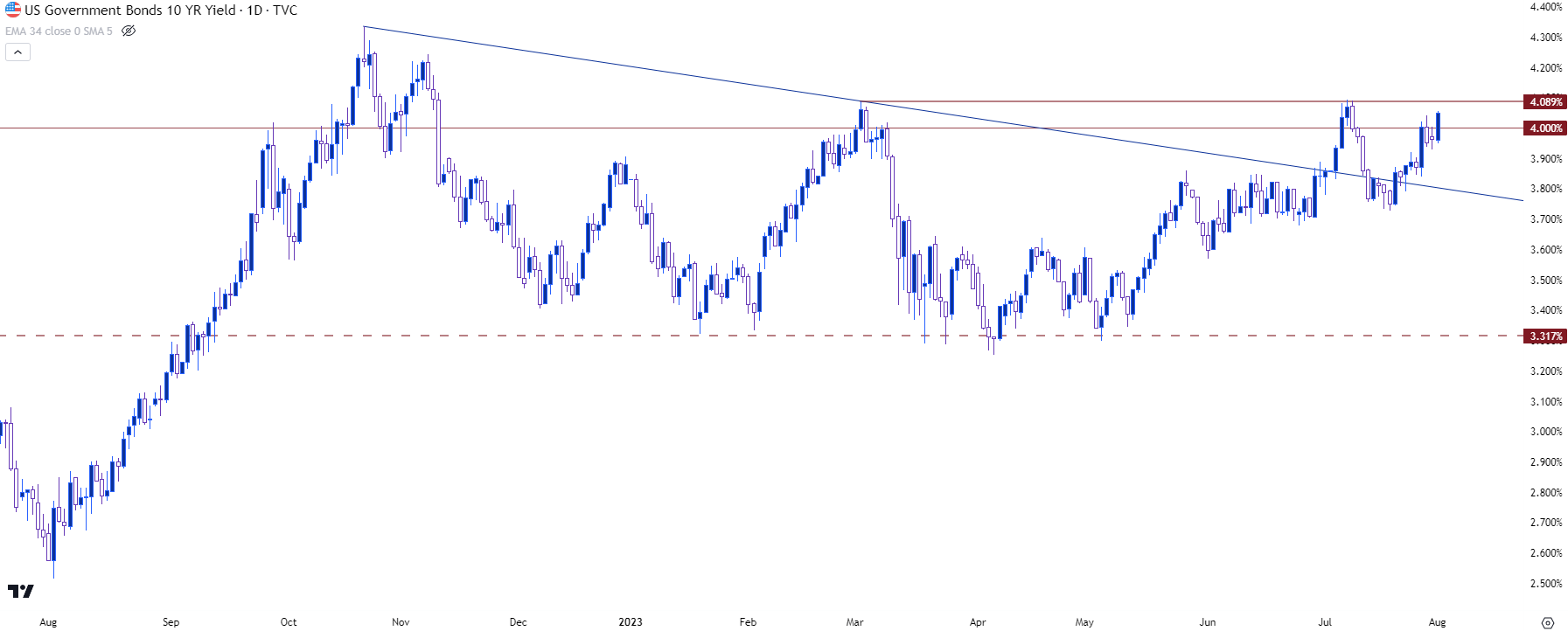 us 10 year yields 8123