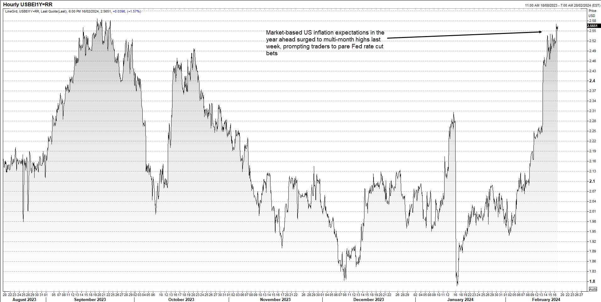 US 1Y BEI