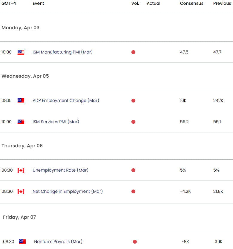 US Canada Economic Calendar - USD CAD Data Releases - USDCAD Weekly Event Risk