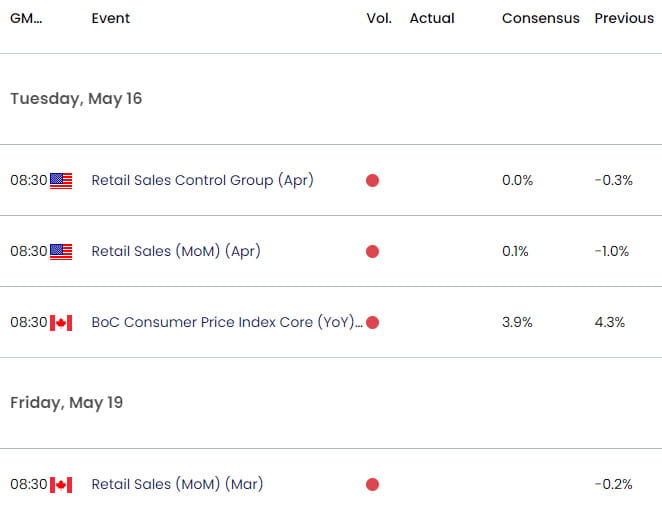 US Canada Economic Calendar - USD CAD Key Data Releases - Loonie Weekly Event Risk - 5-10-2023