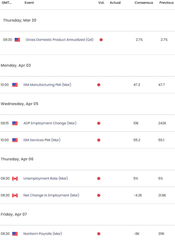 US Canada Economic Calendar - USD CAD Key Data Releases -USDCAD Weekly Event Risk