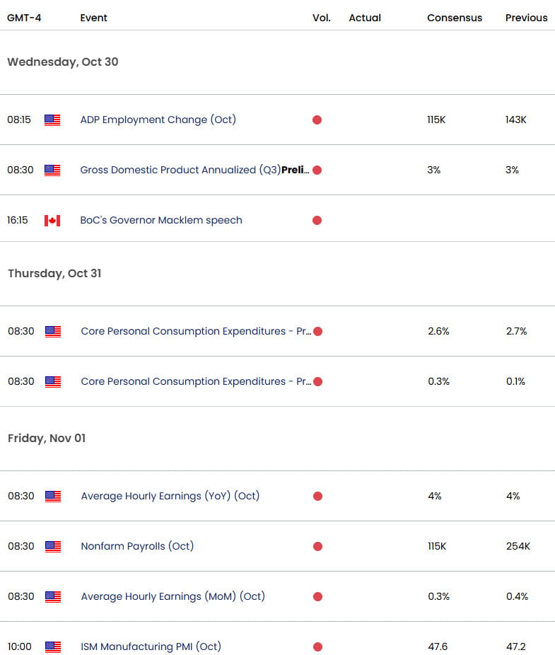 US Canada Economic Calendar- USD CAD Data Releases- USDCAD Technical Outlook-10-29-2024