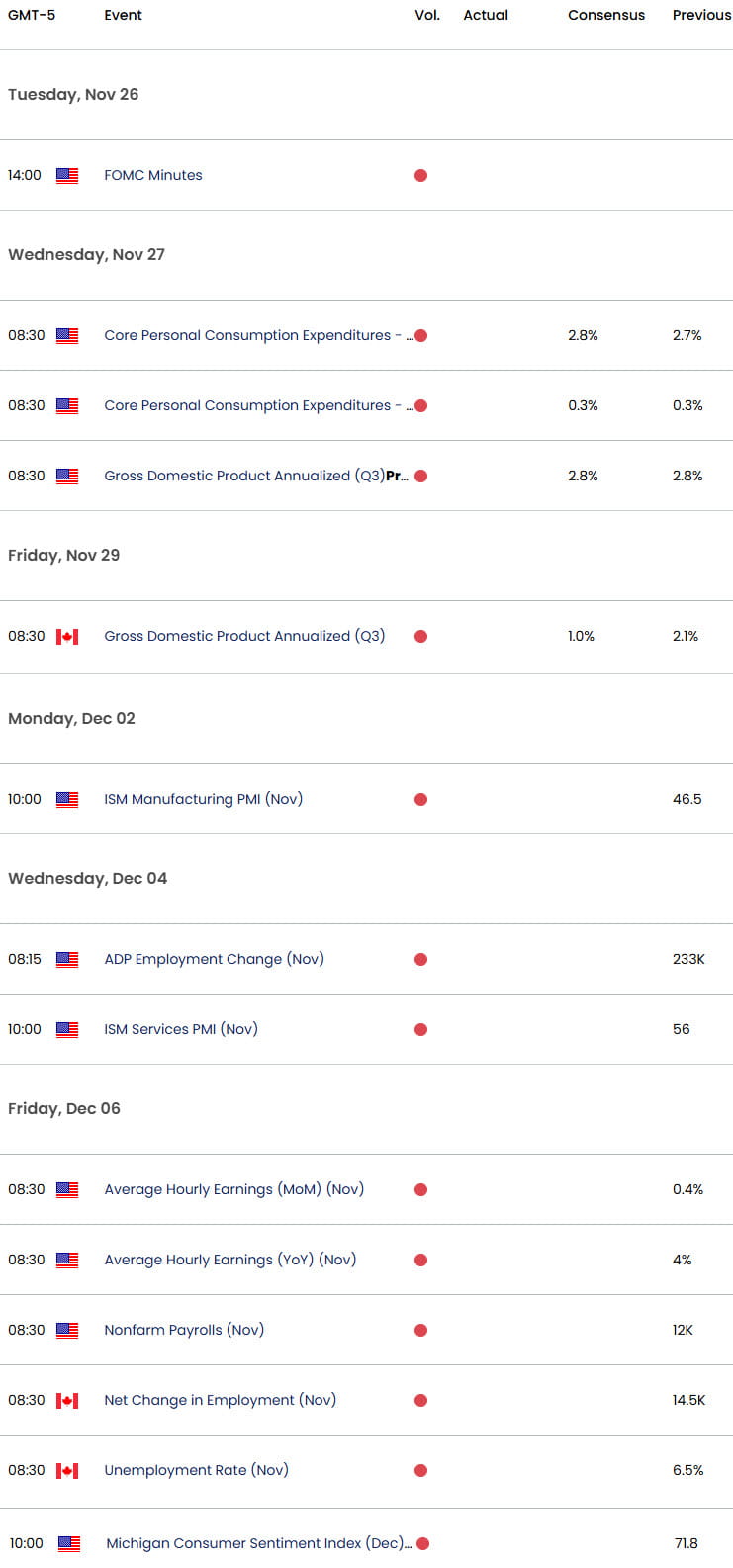 US Canada Economic Calendar- USDCAD Key Data Releases- Weekly Event Risk-USD CAD-11-25-2024