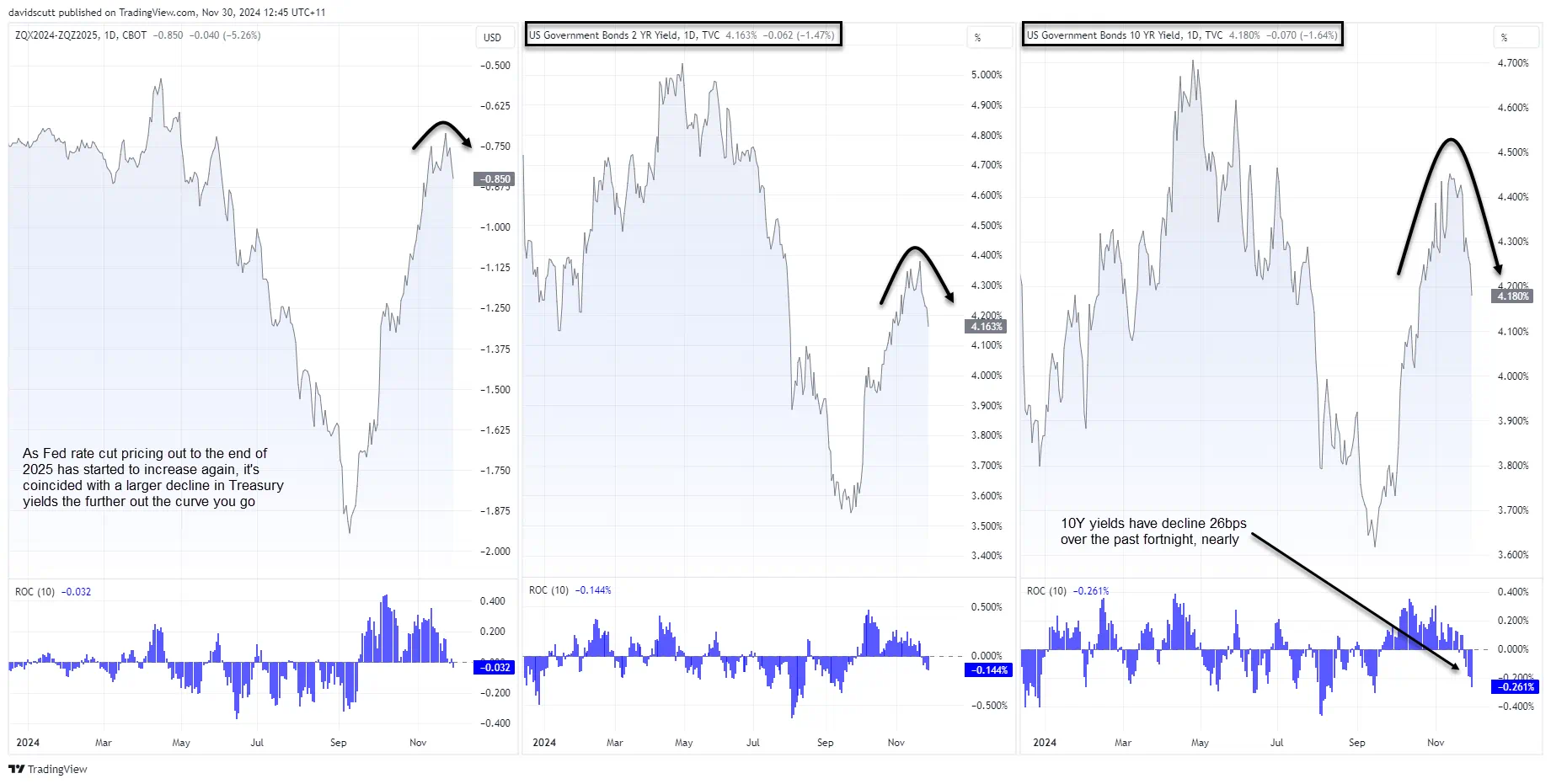 US curve Nov 30 2024