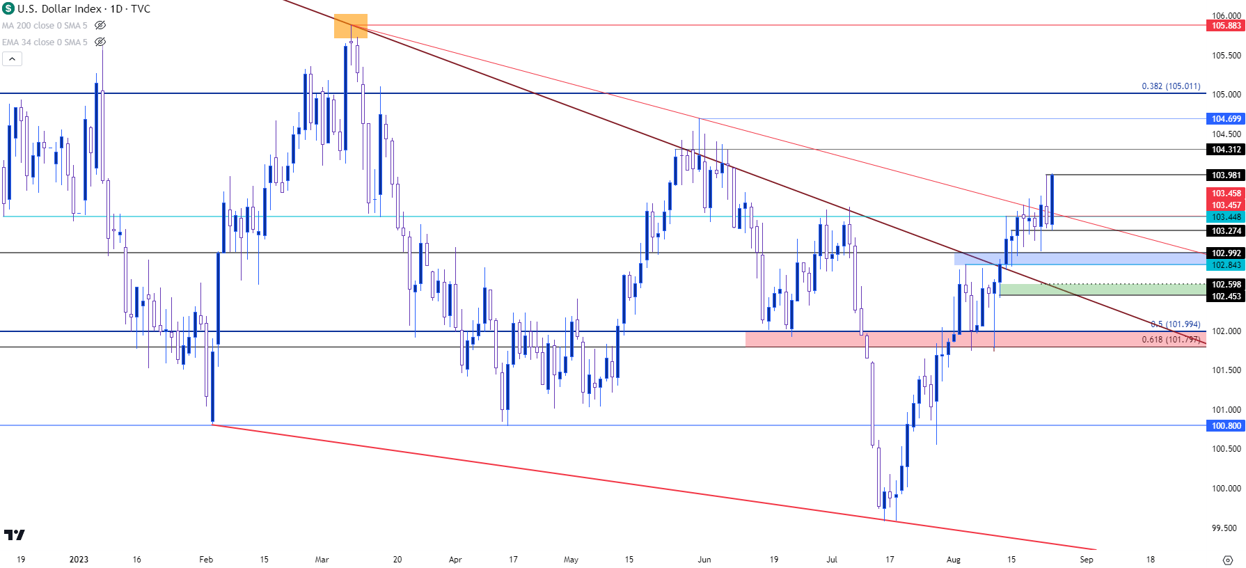 us dollar daily 82423