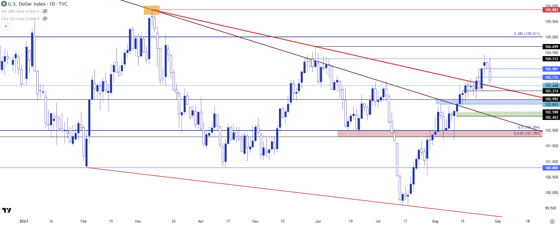 us dollar daily 82923