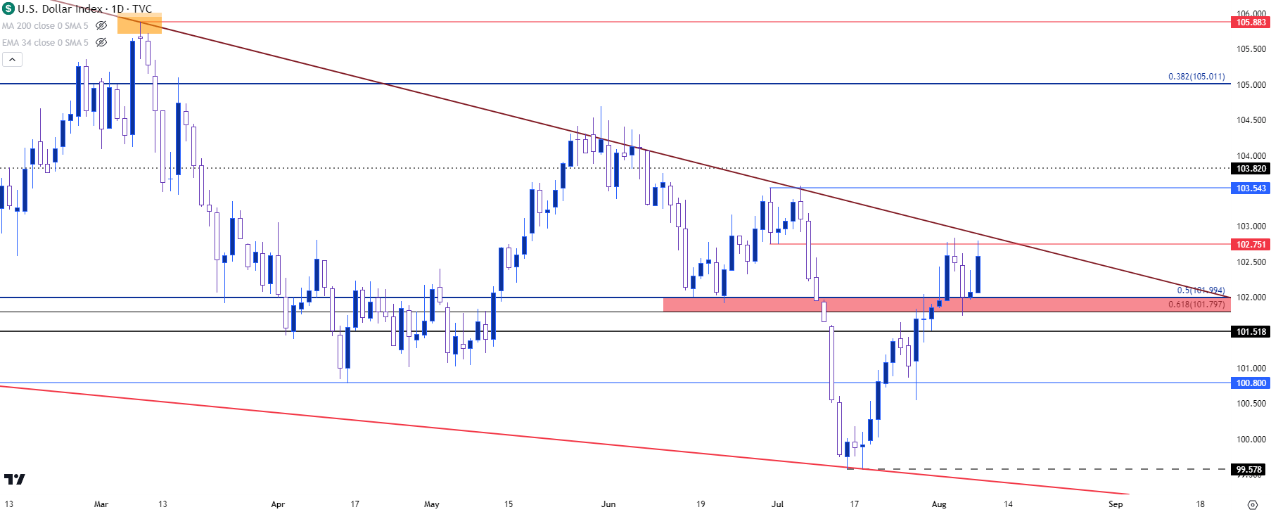 us dollar daily 8823