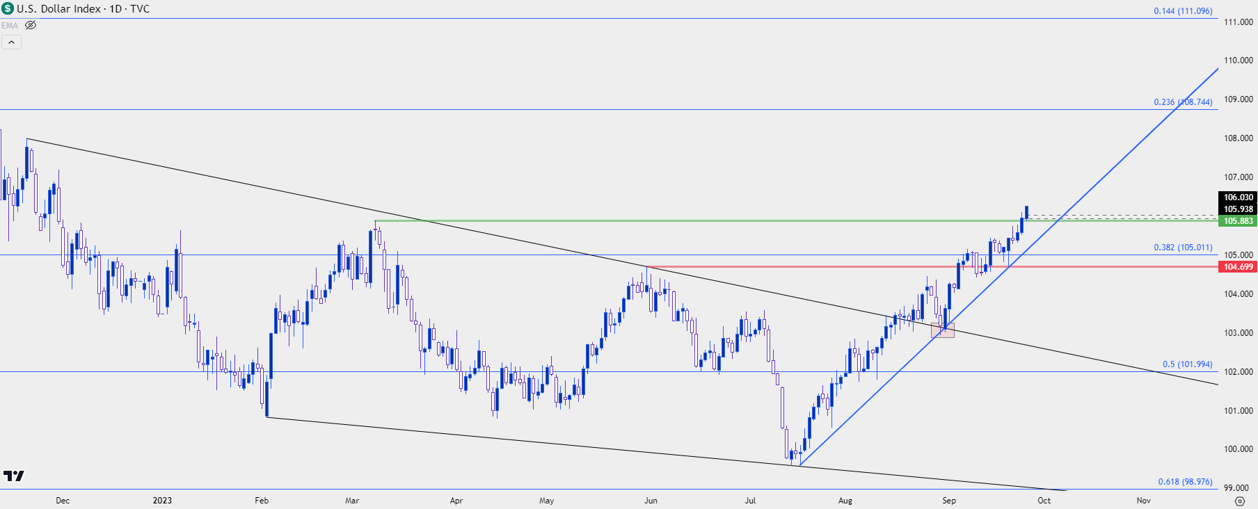 us dollar daily 92623