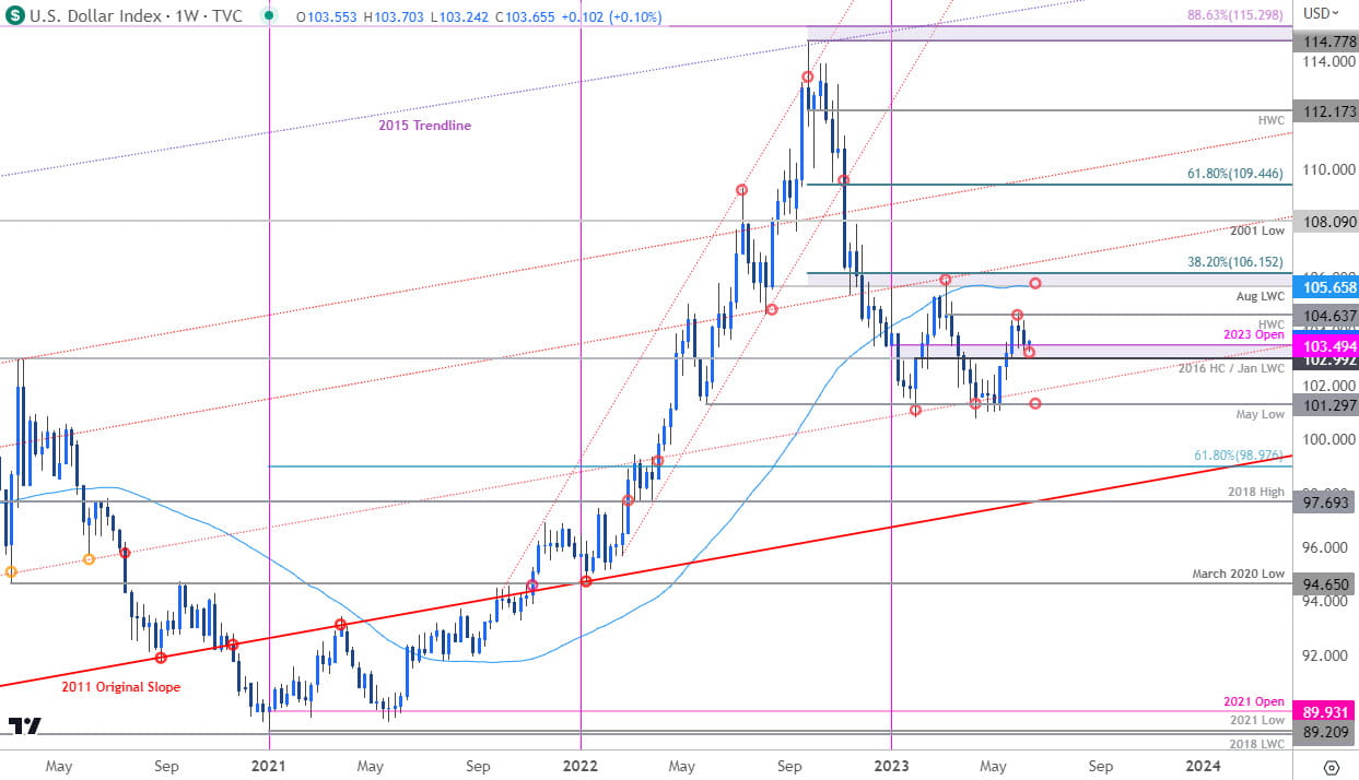 US Dollar Index Price Chart  DXY Weekly  USD Trade Outlook  Technical Forecast PreFOMC  2023612