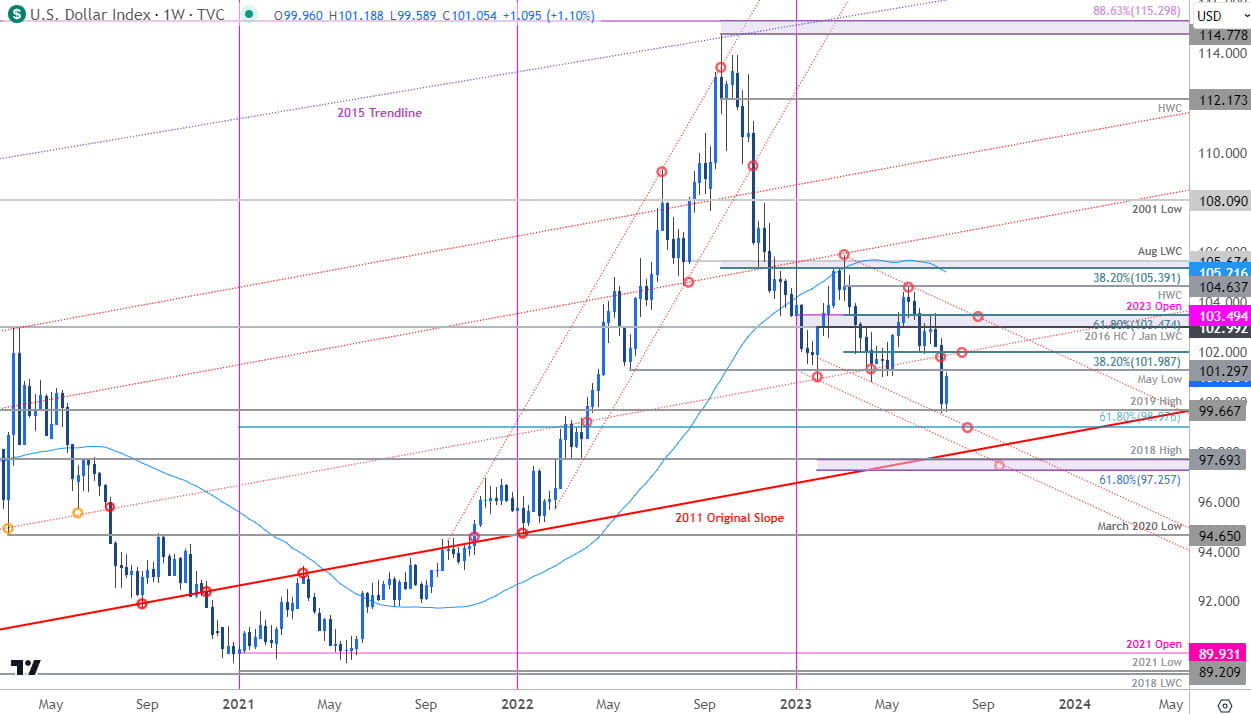 US Dollar Index Price Chart - DXY Weekly - USD Technical Forecast - 2023-07-21