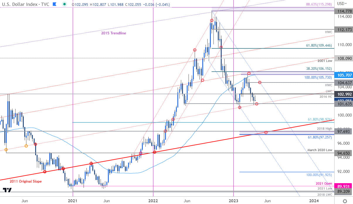 US Dollar Index Price Chart - DXY Weekly - USD Trade Outlook - Dollar Technical Forecast - 4-11-2023