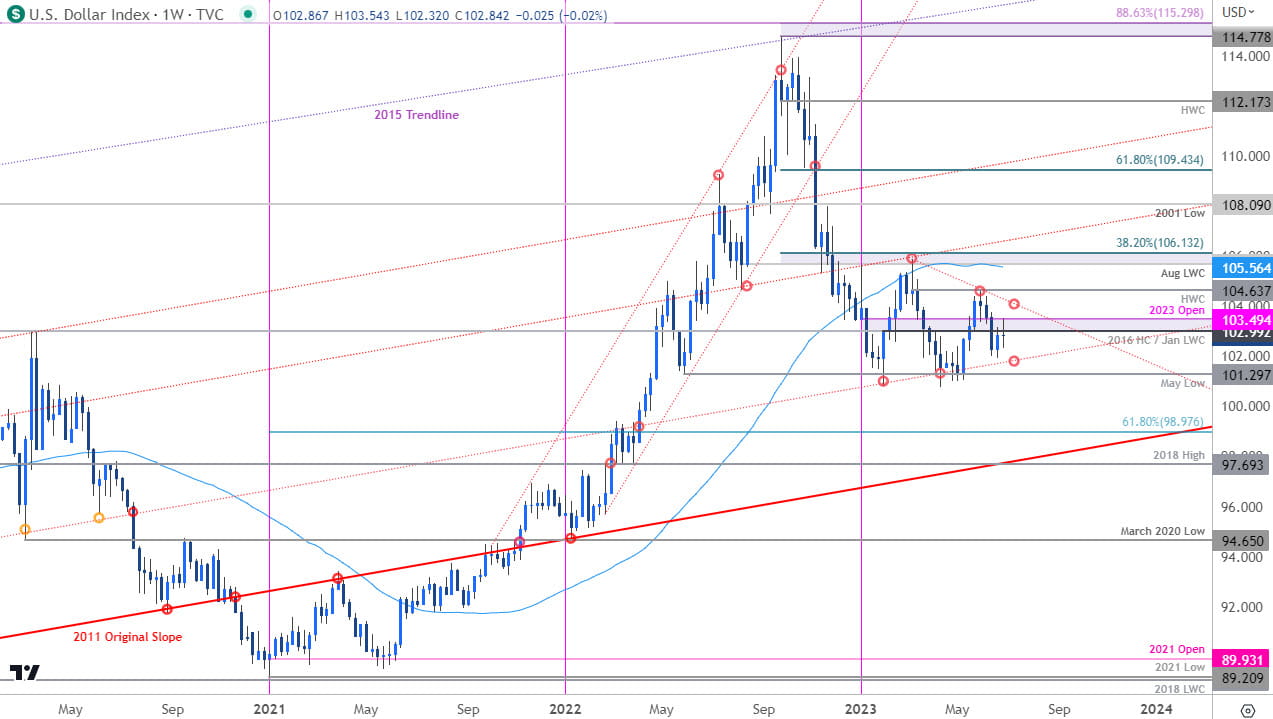 US Dollar Index Price Chart - DXY Weekly - USD Trade Outlook - Technical Forecast - 2023-06-30