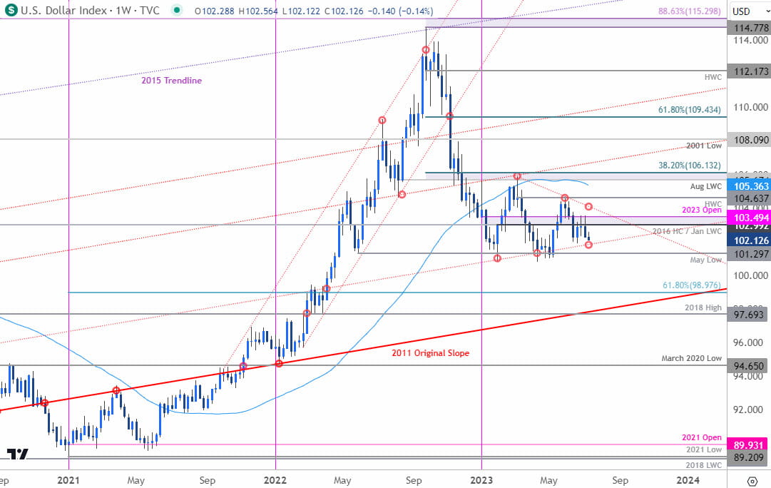 US Dollar Index Price Chart - DXY Weekly - USD Trade Outlook - Technical Forecast - 2023-07-10