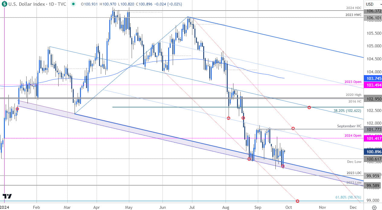 US Dollar Index Price Chart- DXY Daily- USD Trade Outlook- Technical Forecast- 9-26-2024