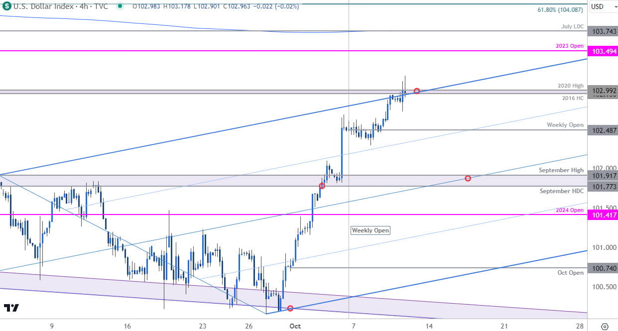 US Dollar Index Price Chart- USD 240min- DXY Trade Outlook-Technical Forecast- 10-10-2024