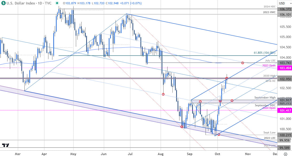 US Dollar Index Price Chart- USD Daily- DXY Trade Outlook-Technical Forecast- 10-10-2024