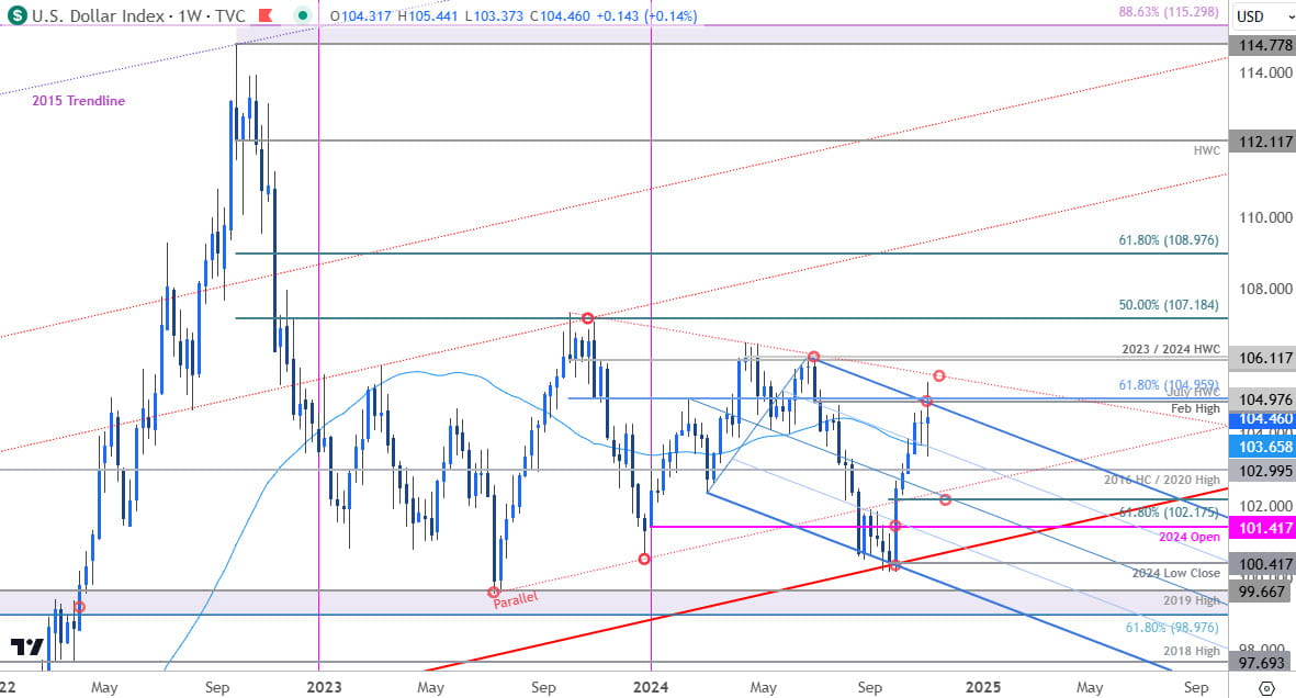 US Dollar Index Price Chart-USD Weekly-DXY Trade Outlook-Technical Forecast-11-7-2024