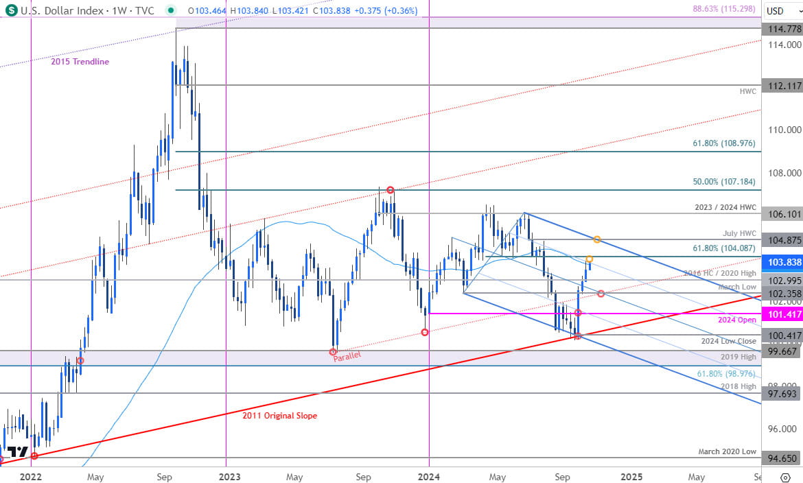 US Dollar Index- DXY Weekly - USD Trade Outlook- Technical Forecast- 10-21-2024