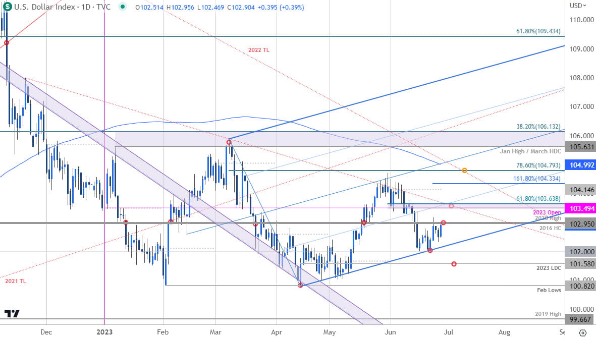 US Dollar Price Chart - DXY Daily - USD Short-term Trade Outlook - Technical Forecast - 2023-06-28