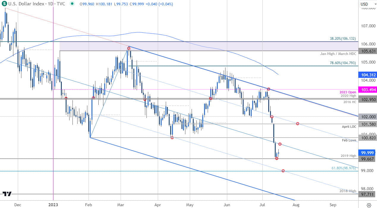 US Dollar Price Chart - DXY Daily - USD Trade Outlook - Technical Forecast - 2023-07-17