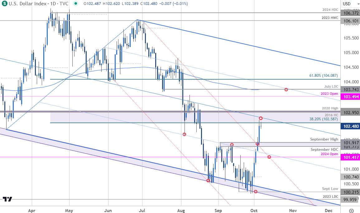 US Dollar Price Chart - USD Daily - DXY Trade Outlook - TEchnical outlook- 10-7-2024