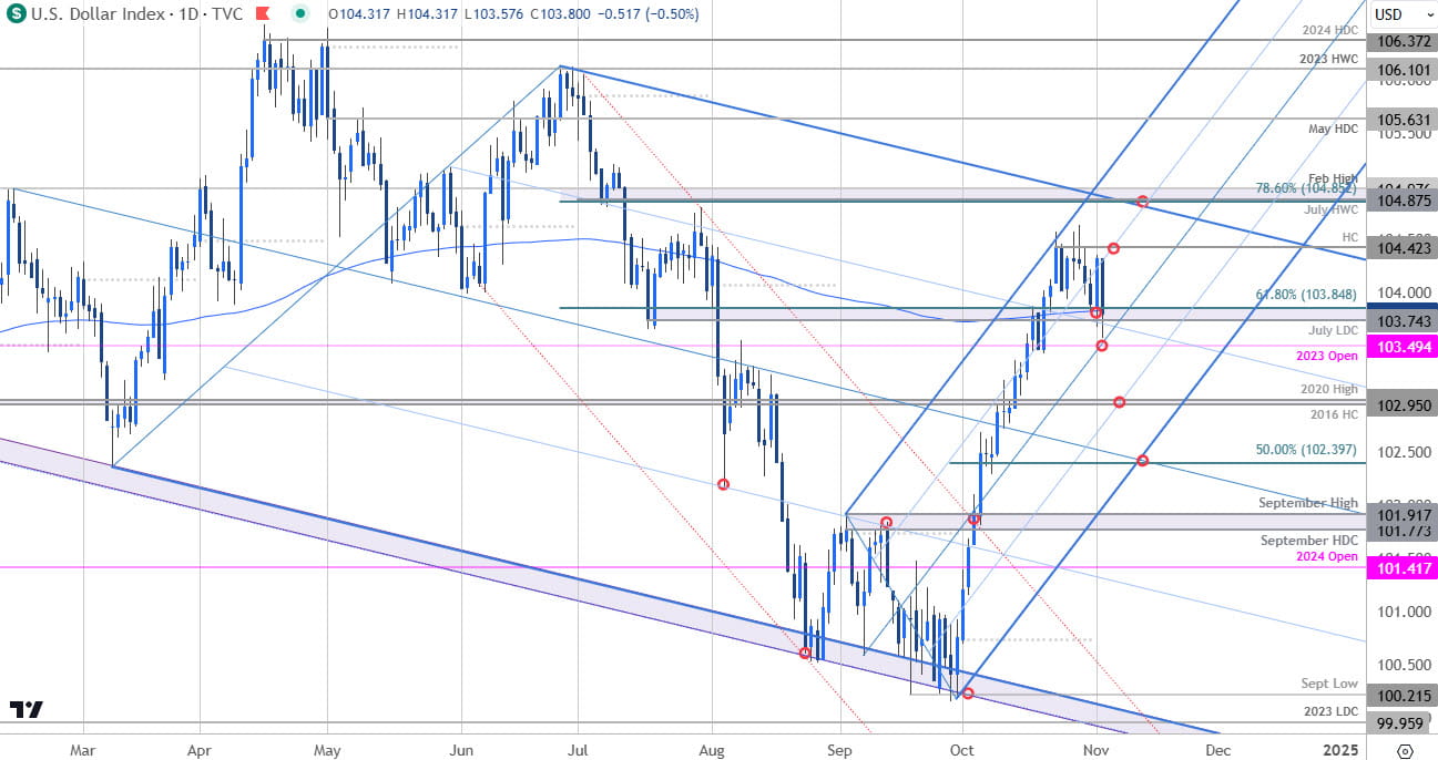 US Dollar Price Chart- Pre-Election Levels- USD Daily- DXY Technical Outlook- 11-4-2024