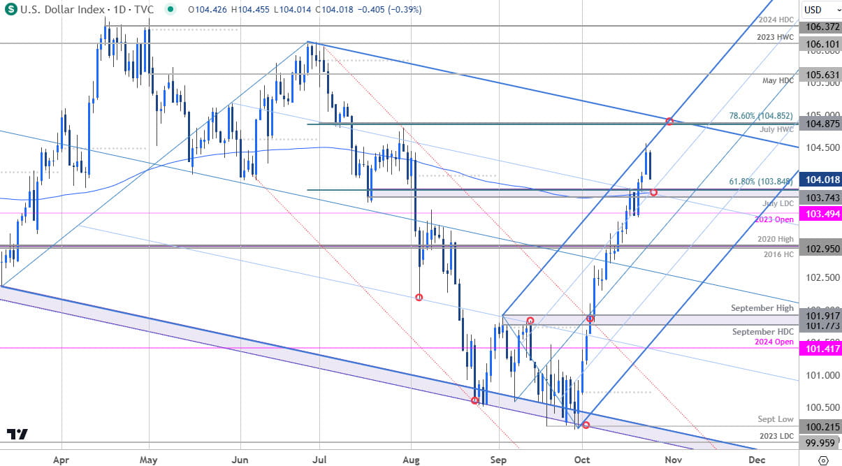 US Dollar Price Chart- USD Daily- DXY Short-term Trade Outlook- Technical Forecast-10-24-2024