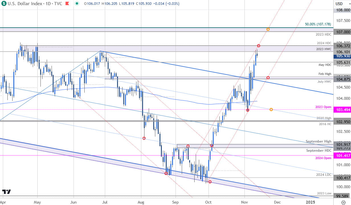 US Dollar Price Chart- USD Daily-DXY Short-term Trade Outlook- USD Technical Forecast-11-13-2024