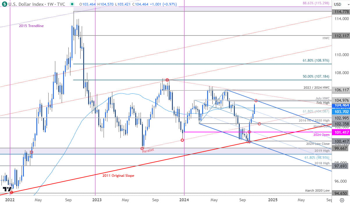 US Dollar Price Chart- USD Weekly Chart- DXY Trade Outlook- Technical Forecast- 10-23-2024