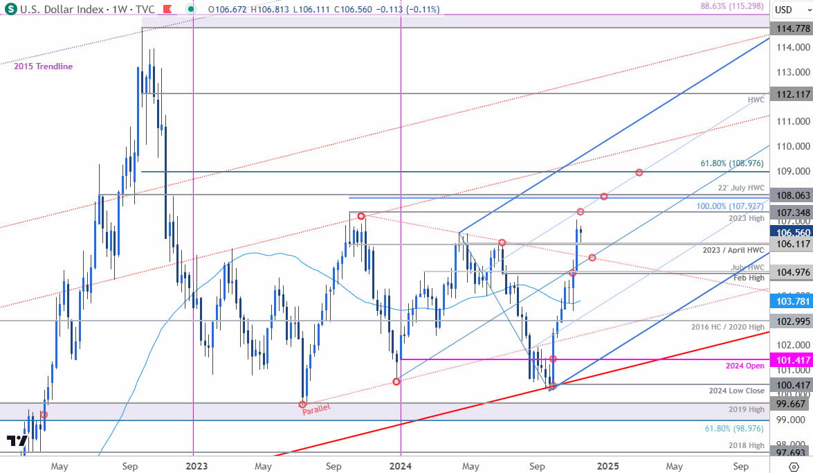 US Dollar Price Chart-USD Weekly-DXY Trade Outlook- USD Technical Forecast-11-20-2024