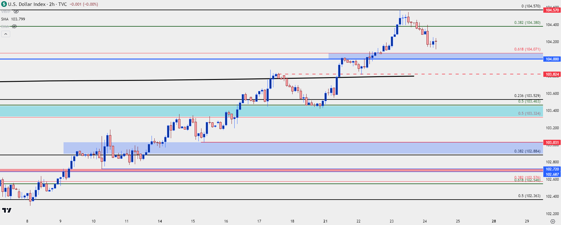 us dollar two hour chart 102424