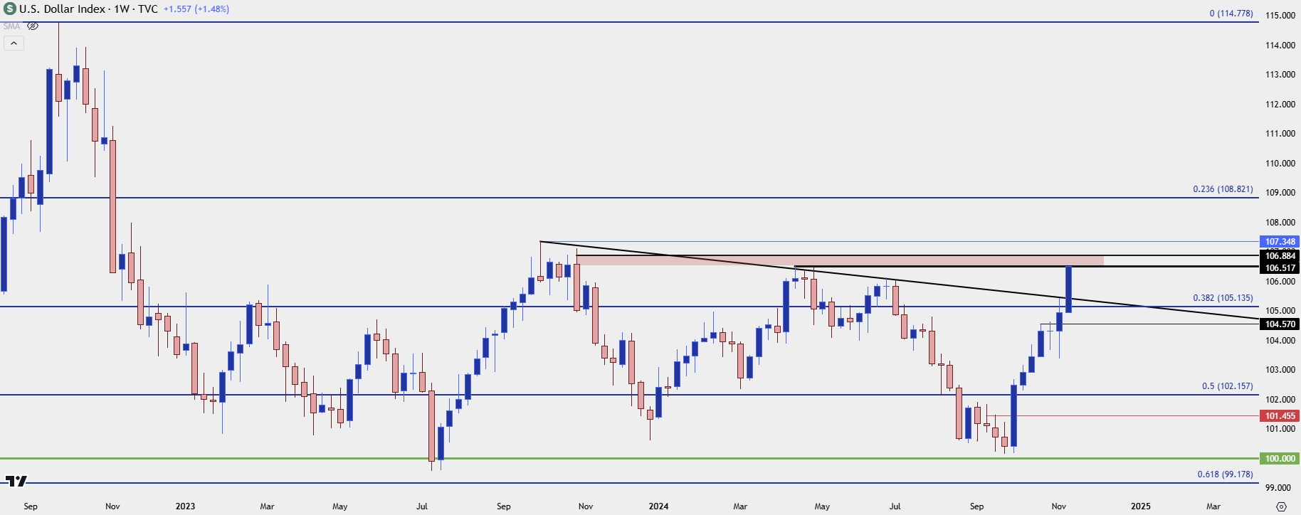 us dollar weekly 111324