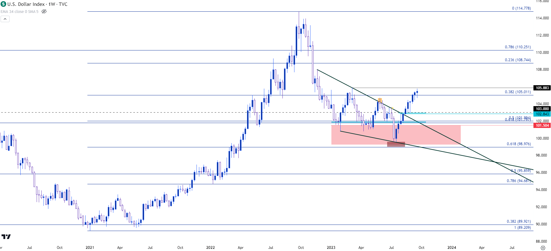 US Dollar weekly 92223