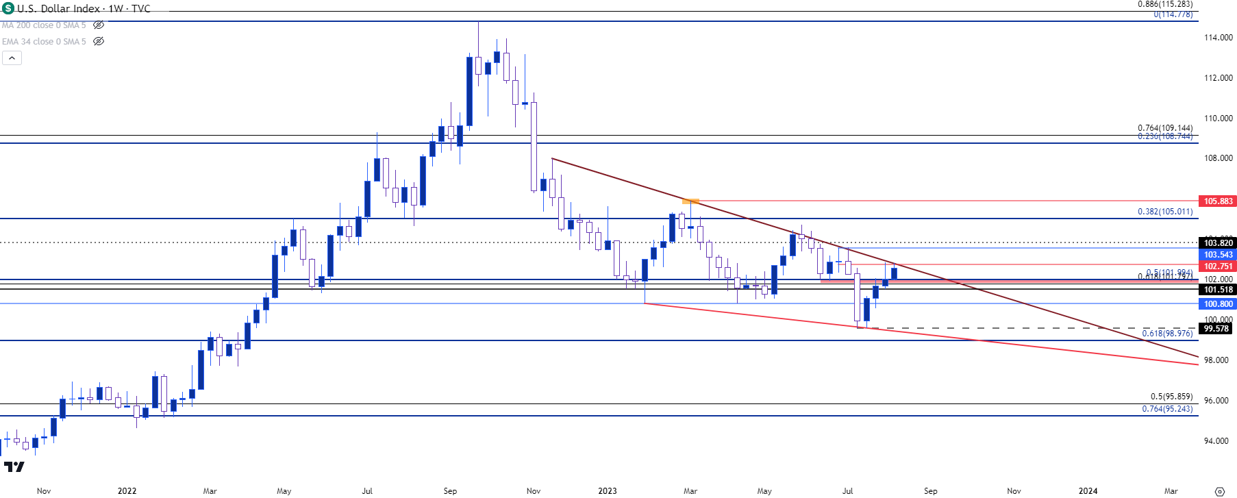 us dollar weekly chart 8823