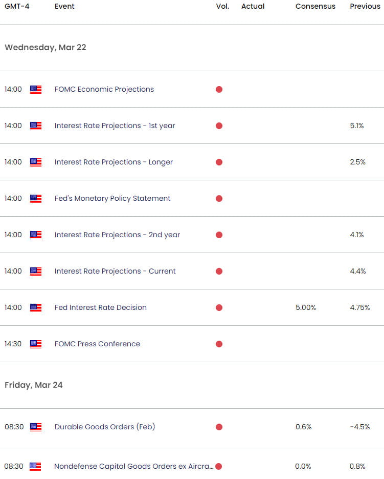 US Econmic Calendar - USD Key Data Releases - DXY Weekly Event Risk 3-21-2023