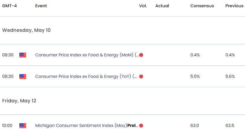 US Economc Calendar - USD Key Data Releases - DXY Weekly Event Risk