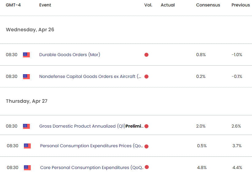 US Economic Calendar  - XAU USD Key Data Releases - GLD weekly event risk 4-24-2023