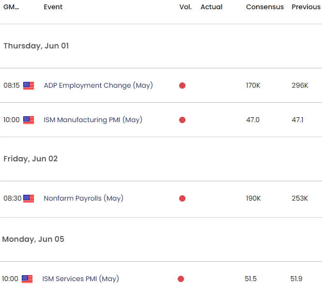 US Economic Calendar  Gold Key Data Releases  XAU USD Weekly Event Risk  GLD Forecast  20230531