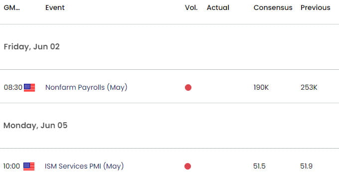 US Economic Calendar  USD Key Data Releases  NFP  DXY Weekly Event Risk  Technical Forecast  2023060