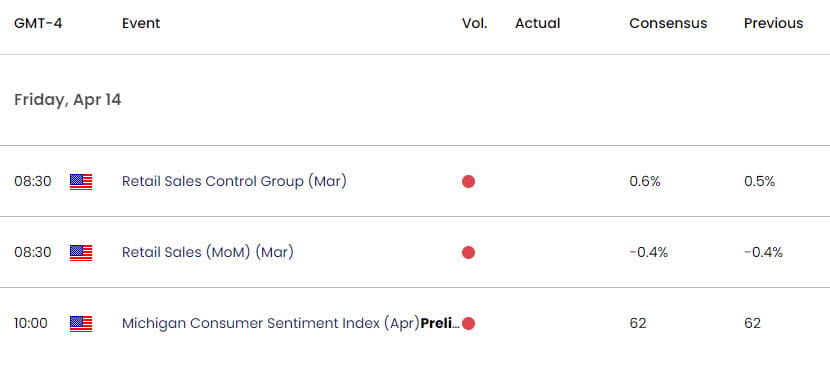 US Economic Calendar - GOLD Key Data Releases - XAU USD Weekly Event Risk 4-12-2023