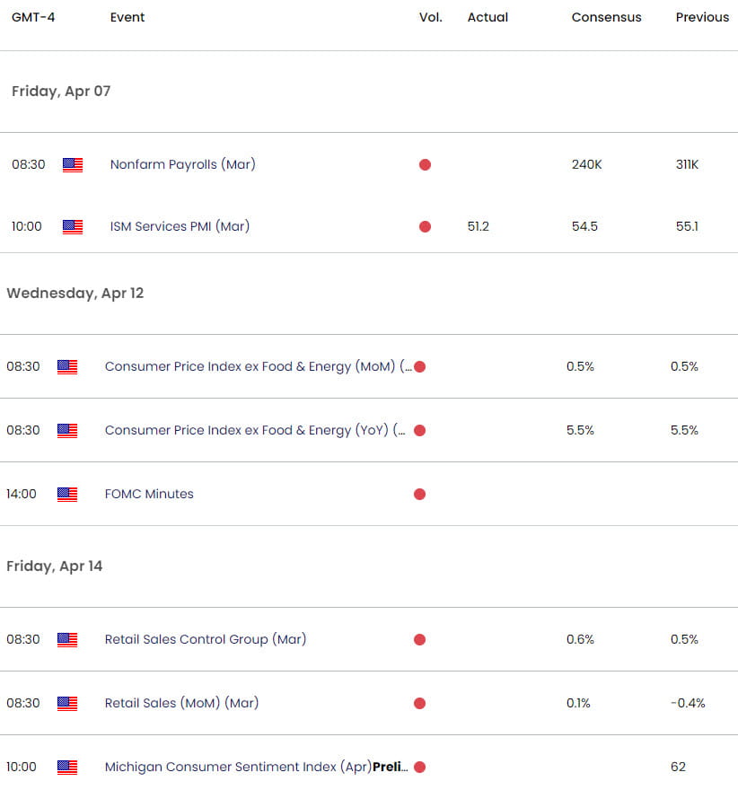 US Economic Calendar - SPX500 Weekly Event Risk- SPX Key Data Releases