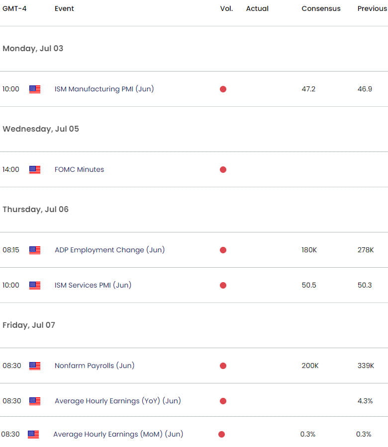 US Economic Calendar - US Key Data Releases - USD Weekly Event Risk - 2023-06-30